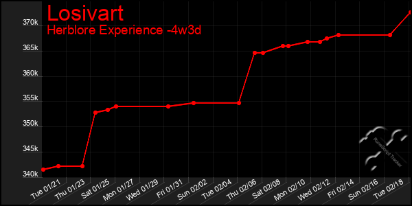 Last 31 Days Graph of Losivart