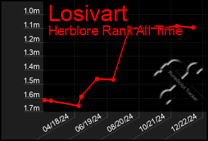 Total Graph of Losivart