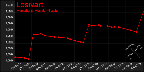 Last 31 Days Graph of Losivart