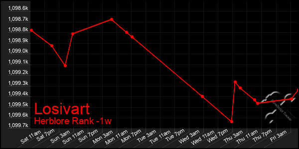 Last 7 Days Graph of Losivart