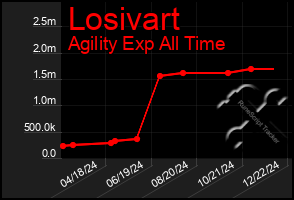 Total Graph of Losivart