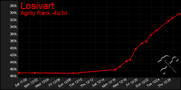 Last 31 Days Graph of Losivart