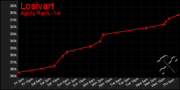 Last 7 Days Graph of Losivart