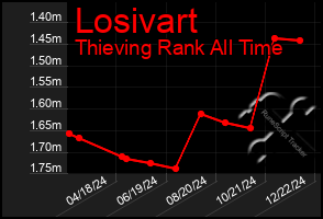 Total Graph of Losivart