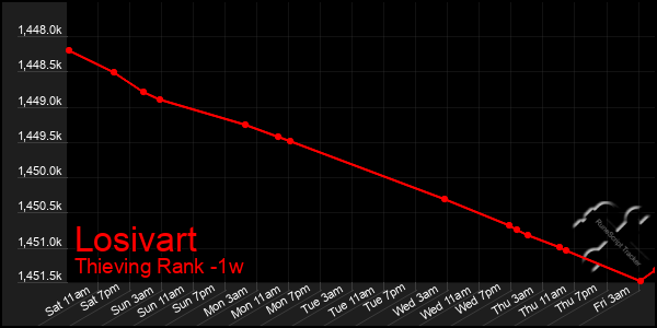 Last 7 Days Graph of Losivart