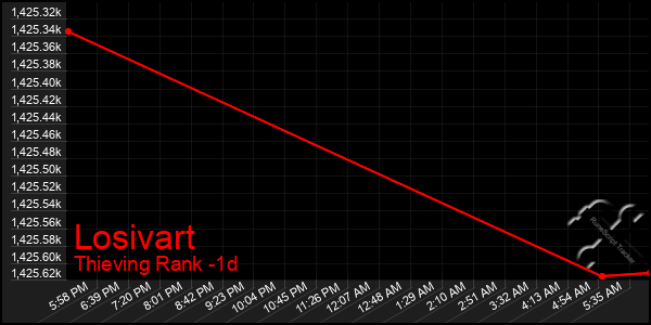 Last 24 Hours Graph of Losivart