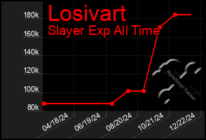 Total Graph of Losivart