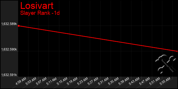 Last 24 Hours Graph of Losivart