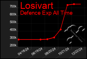 Total Graph of Losivart