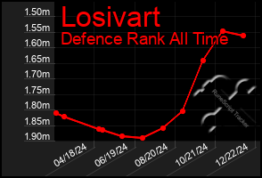 Total Graph of Losivart