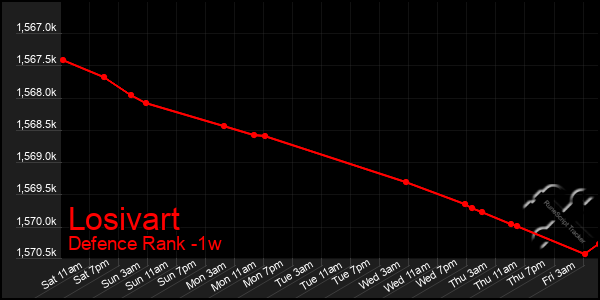 Last 7 Days Graph of Losivart