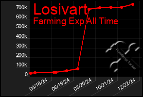 Total Graph of Losivart