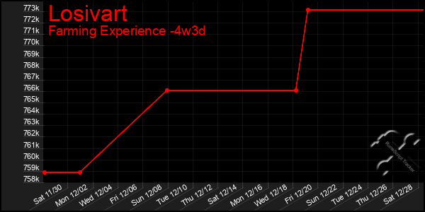 Last 31 Days Graph of Losivart