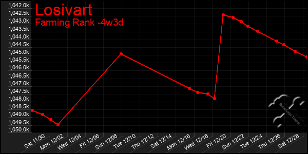 Last 31 Days Graph of Losivart