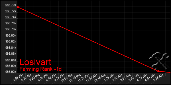 Last 24 Hours Graph of Losivart