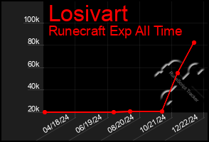 Total Graph of Losivart