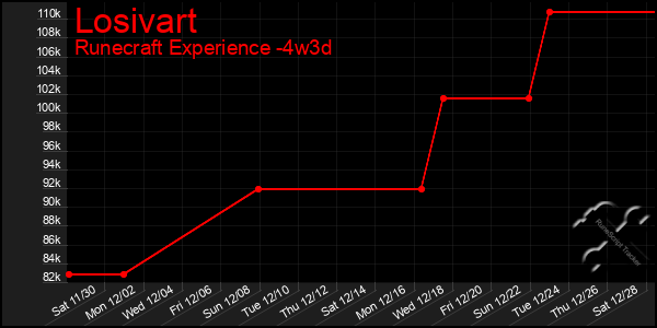 Last 31 Days Graph of Losivart