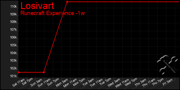 Last 7 Days Graph of Losivart