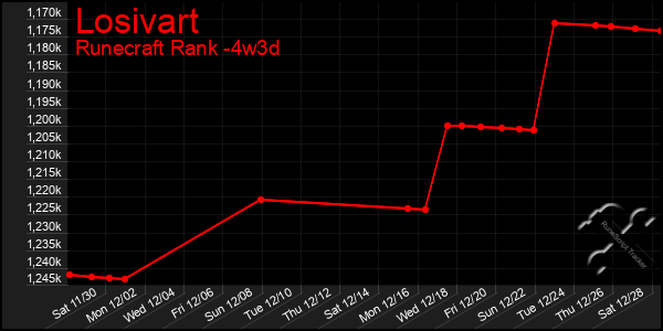 Last 31 Days Graph of Losivart