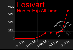 Total Graph of Losivart