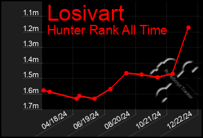 Total Graph of Losivart