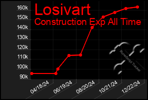 Total Graph of Losivart