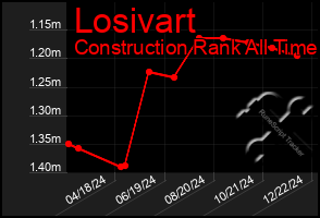 Total Graph of Losivart