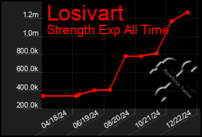 Total Graph of Losivart