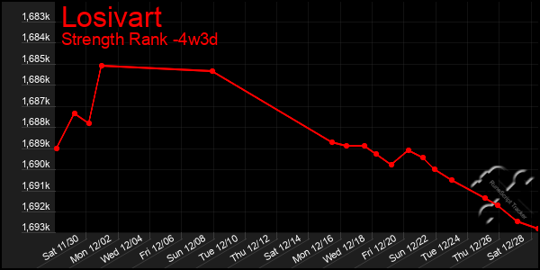 Last 31 Days Graph of Losivart