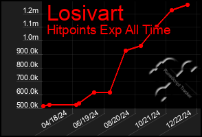 Total Graph of Losivart