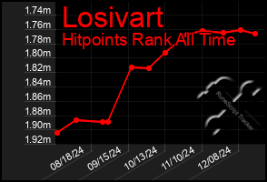 Total Graph of Losivart