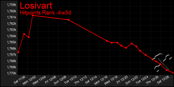 Last 31 Days Graph of Losivart