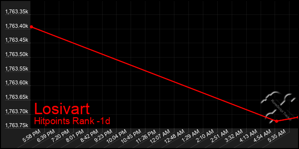 Last 24 Hours Graph of Losivart