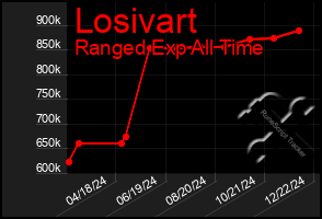 Total Graph of Losivart