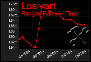 Total Graph of Losivart