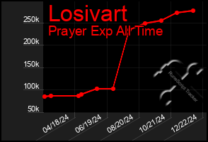 Total Graph of Losivart