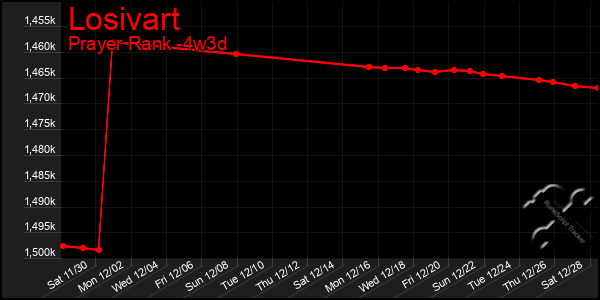 Last 31 Days Graph of Losivart