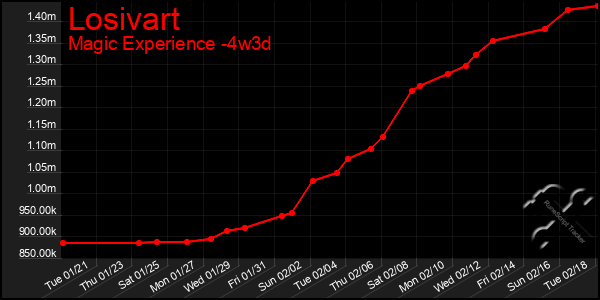 Last 31 Days Graph of Losivart