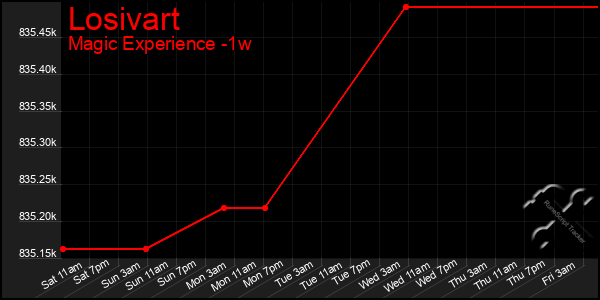 Last 7 Days Graph of Losivart