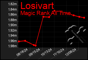 Total Graph of Losivart