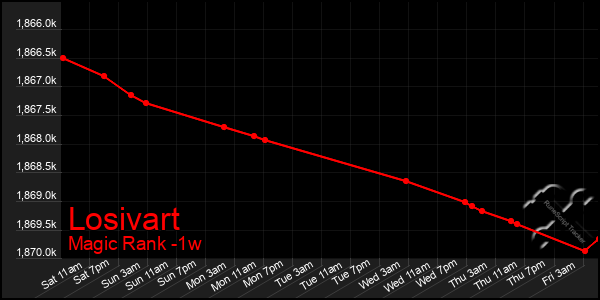 Last 7 Days Graph of Losivart