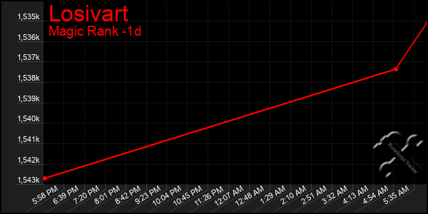 Last 24 Hours Graph of Losivart