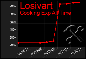 Total Graph of Losivart