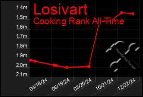 Total Graph of Losivart