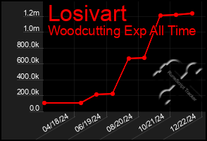 Total Graph of Losivart