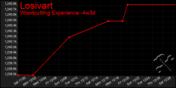 Last 31 Days Graph of Losivart