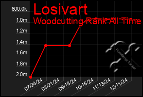 Total Graph of Losivart