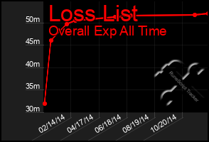 Total Graph of Loss List