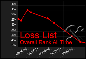 Total Graph of Loss List