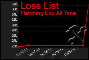 Total Graph of Loss List